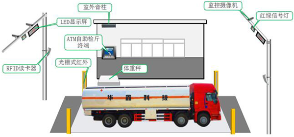 無人值守自助稱重系統